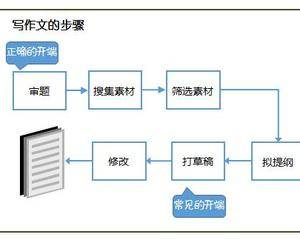 背范文不如教方法