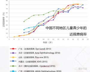 四千字长文之近视